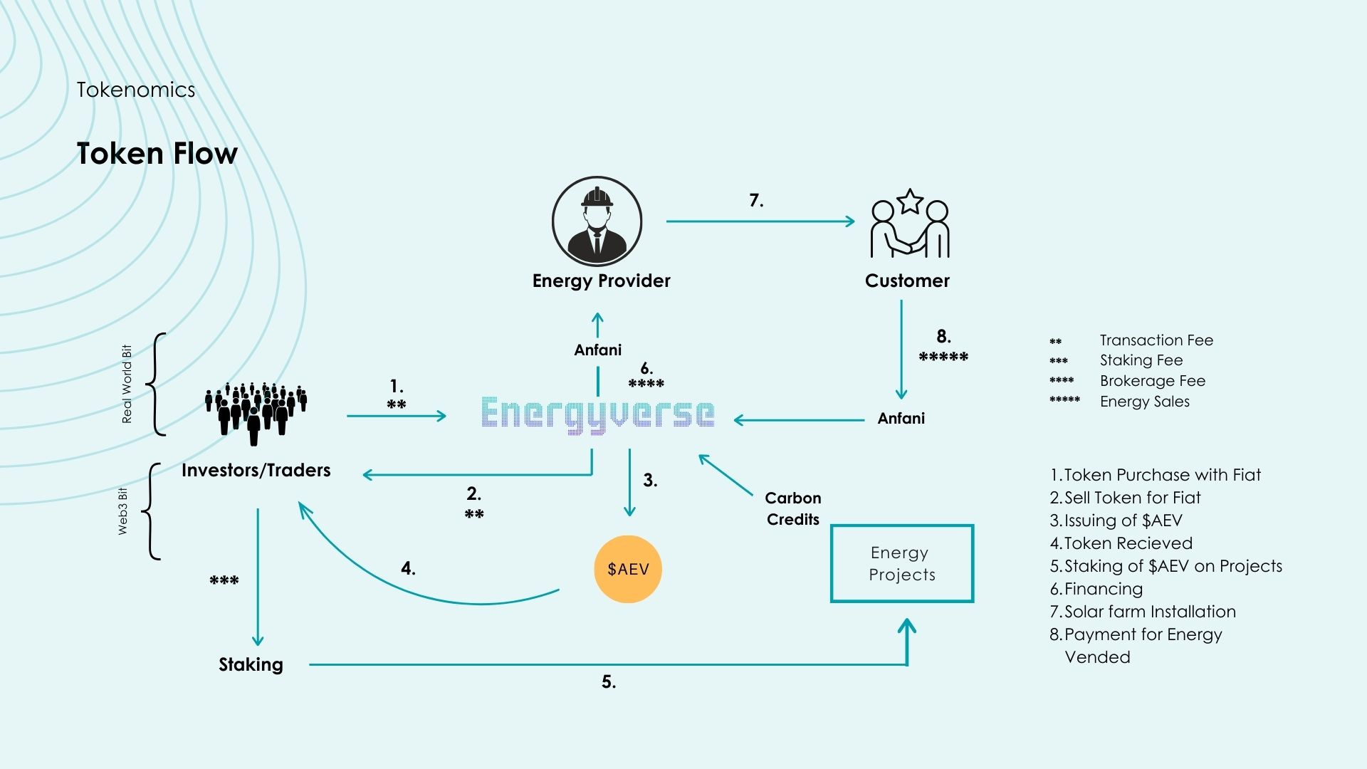 Token Flow