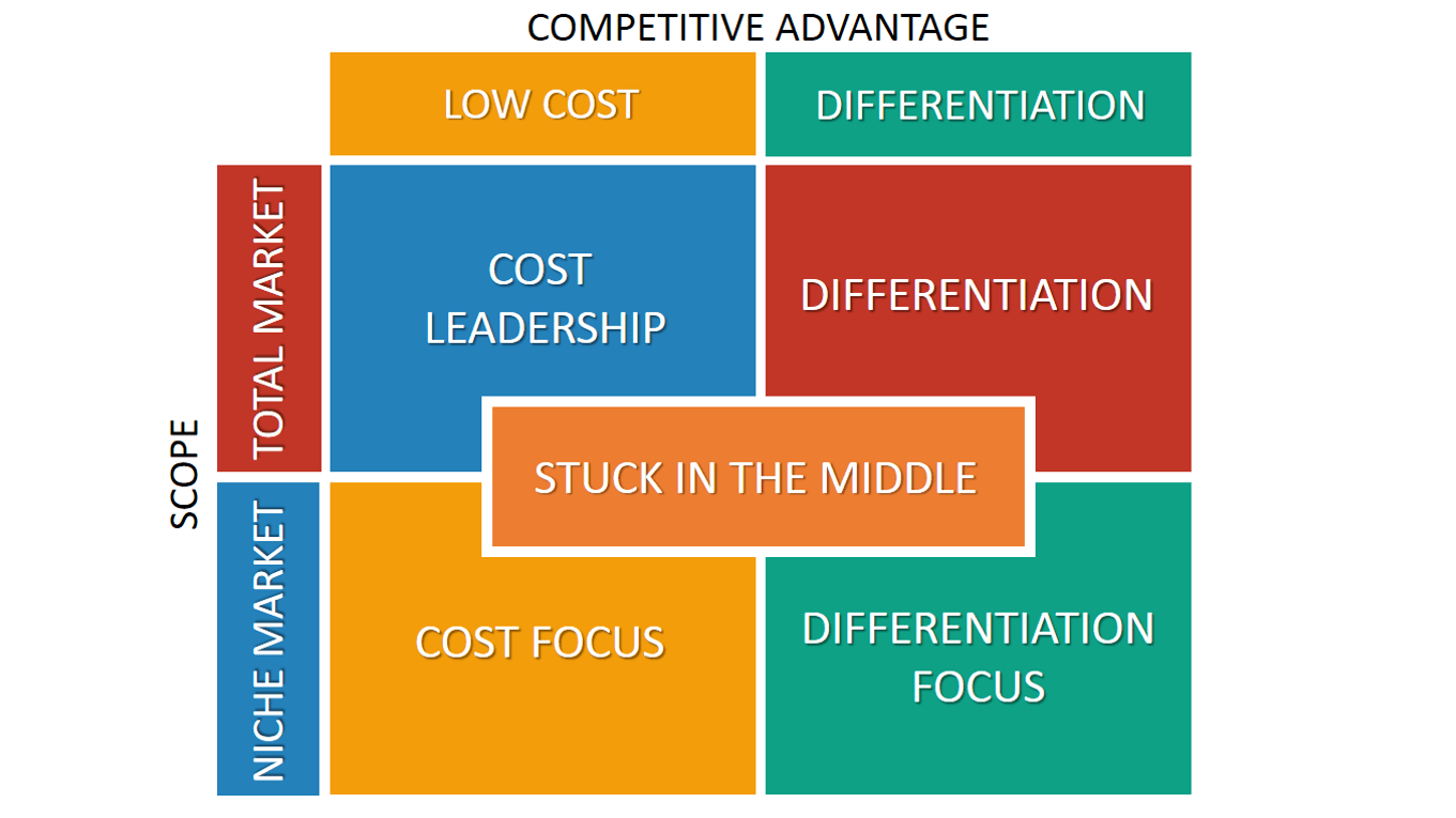 Porters Generic strategies