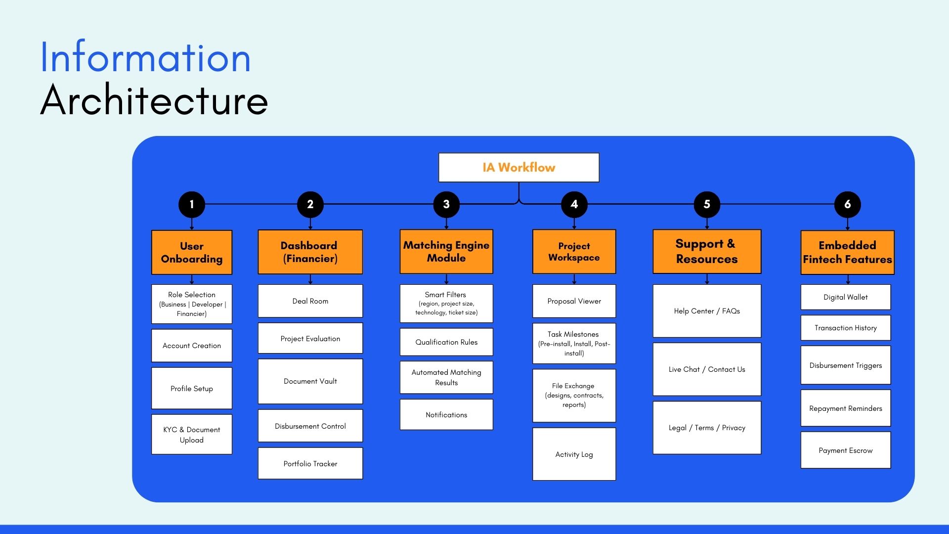 information architecture